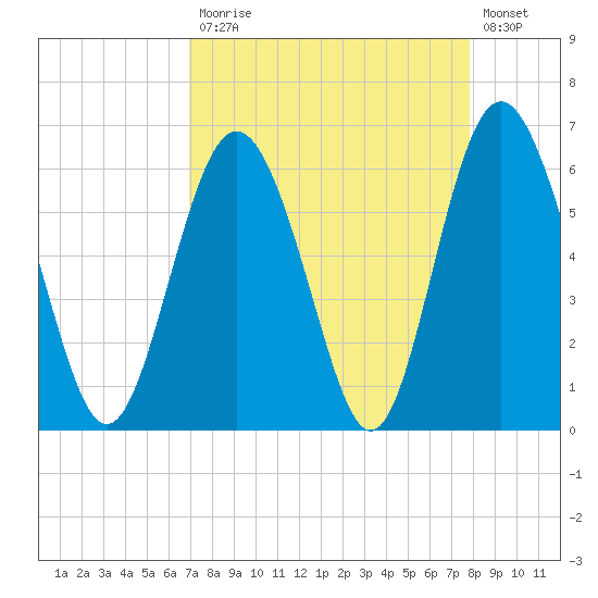 Tybee Light tide chart for Monday, April 12, 2021