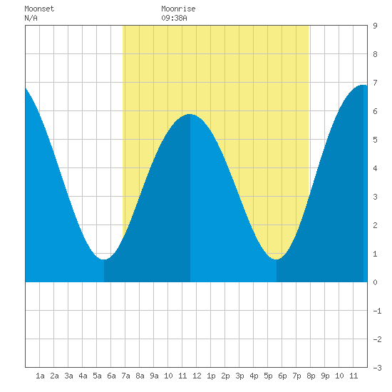 Tybee Light tide chart for Friday, April 16, 2021