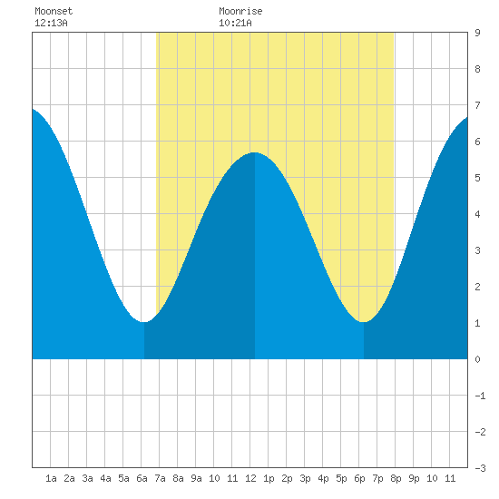 Tybee Light tide chart for Saturday, April 17, 2021