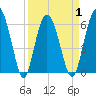 Tybee Light tide chart for Thursday, April 1, 2021