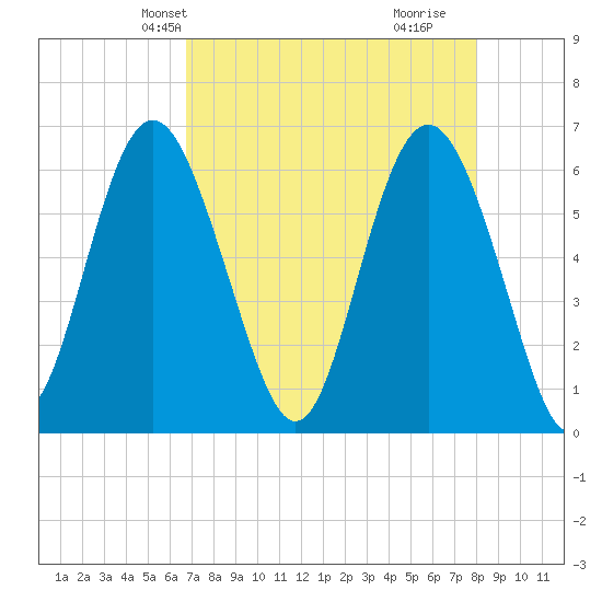 Tybee Light tide chart for Friday, April 23, 2021