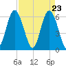 Tybee Light tide chart for Friday, April 23, 2021