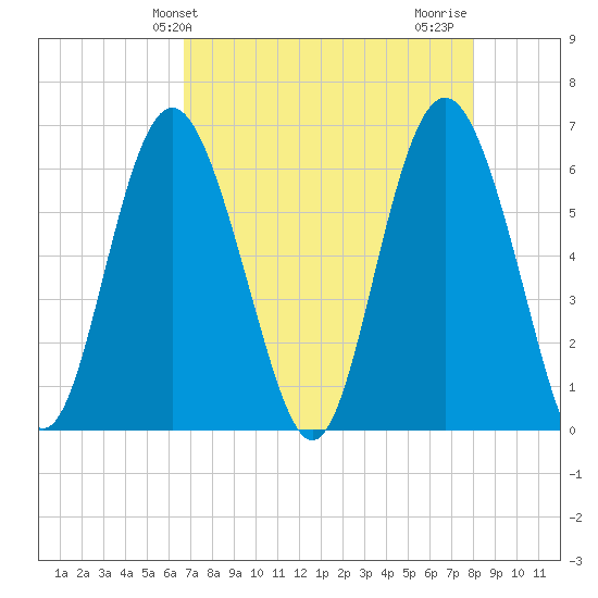 Tybee Light tide chart for Saturday, April 24, 2021