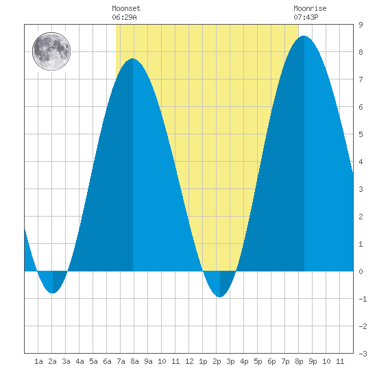 Tybee Light tide chart for Monday, April 26, 2021