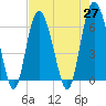 Tybee Light tide chart for Tuesday, April 27, 2021