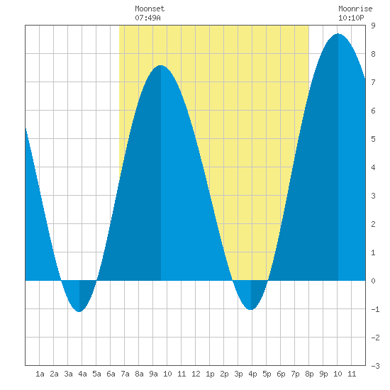 Tybee Light tide chart for Wednesday, April 28, 2021