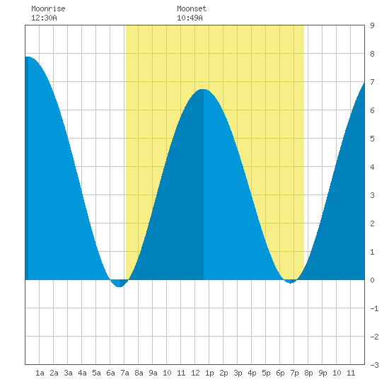Tybee Light tide chart for Friday, April 2, 2021