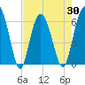 Tybee Light tide chart for Friday, April 30, 2021