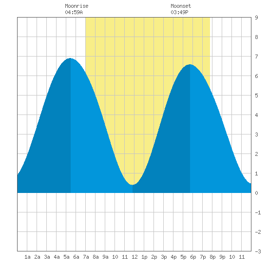 Tybee Light tide chart for Wednesday, April 7, 2021