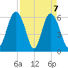 Tybee Light tide chart for Wednesday, April 7, 2021