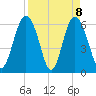 Tybee Light tide chart for Thursday, April 8, 2021