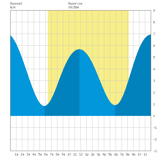 Tybee Light tide chart for Sunday, May 16, 2021