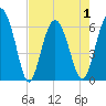 Tybee Light tide chart for Saturday, May 1, 2021