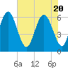Tybee Light tide chart for Thursday, May 20, 2021