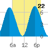 Tybee Light tide chart for Saturday, May 22, 2021