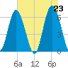Tybee Light tide chart for Sunday, May 23, 2021