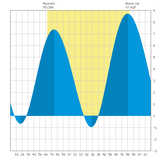 Tybee Light tide chart for Tuesday, May 25, 2021