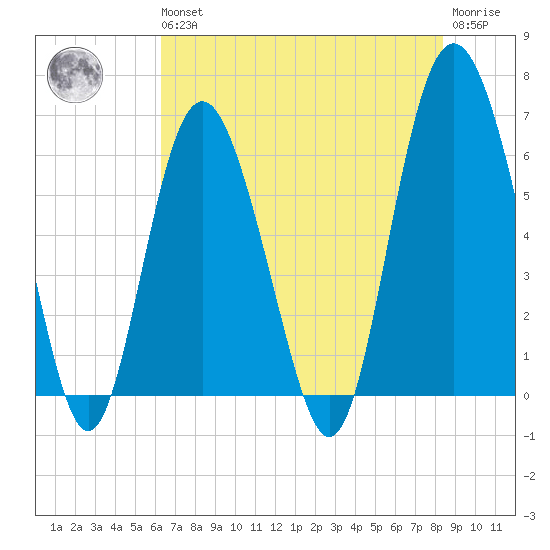 Tybee Light tide chart for Wednesday, May 26, 2021