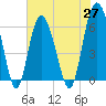 Tybee Light tide chart for Thursday, May 27, 2021