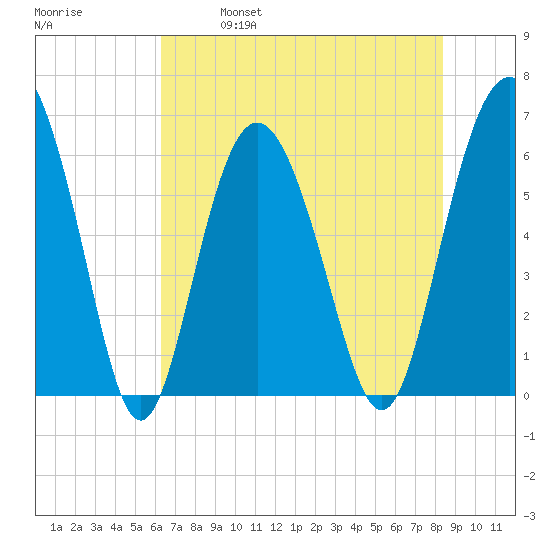Tybee Light tide chart for Saturday, May 29, 2021