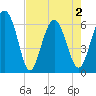 Tybee Light tide chart for Sunday, May 2, 2021