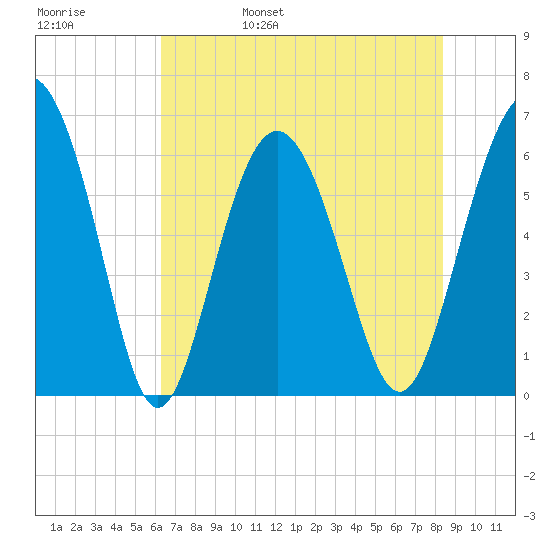 Tybee Light tide chart for Sunday, May 30, 2021