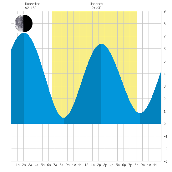 Tybee Light tide chart for Monday, May 3, 2021