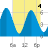 Tybee Light tide chart for Tuesday, May 4, 2021