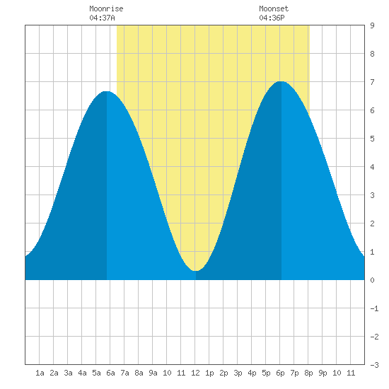 Tybee Light tide chart for Friday, May 7, 2021