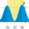 Tybee Light tide chart for Friday, May 7, 2021