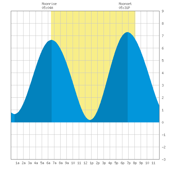 Tybee Light tide chart for Saturday, May 8, 2021
