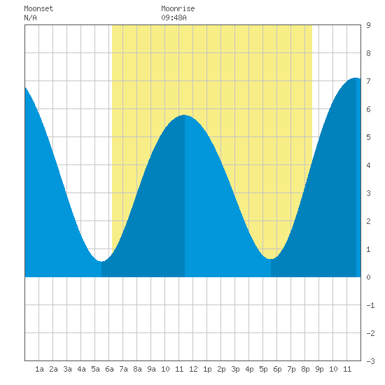 Tybee Light tide chart for Monday, June 14, 2021