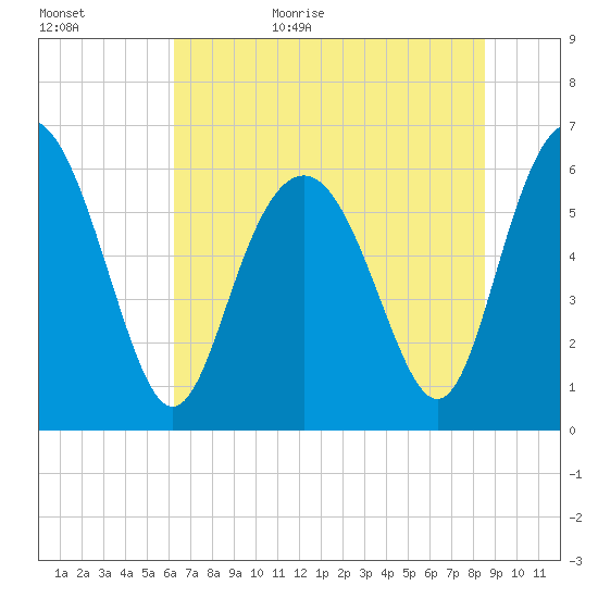 Tybee Light tide chart for Tuesday, June 15, 2021