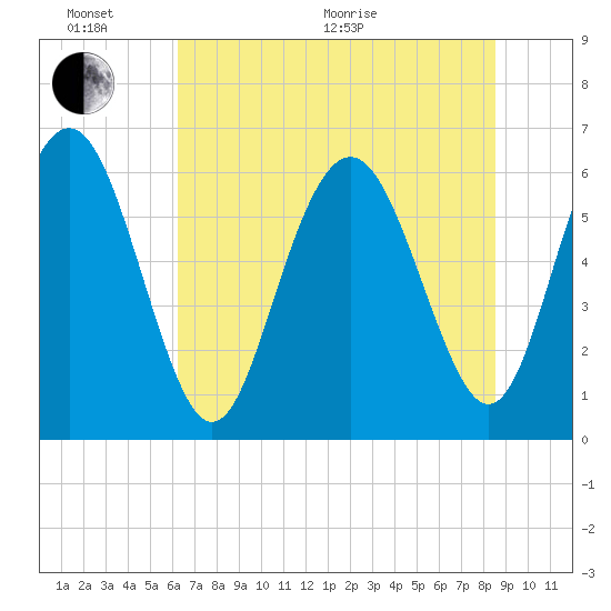 Tybee Light tide chart for Thursday, June 17, 2021