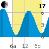 Tybee Light tide chart for Thursday, June 17, 2021