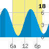 Tybee Light tide chart for Friday, June 18, 2021