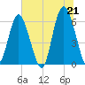 Tybee Light tide chart for Monday, June 21, 2021