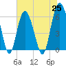 Tybee Light tide chart for Friday, June 25, 2021