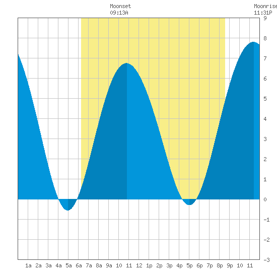 Tybee Light tide chart for Sunday, June 27, 2021