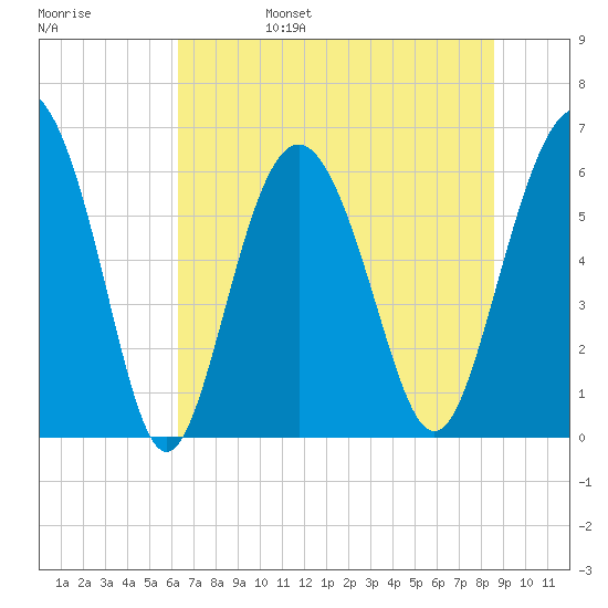 Tybee Light tide chart for Monday, June 28, 2021