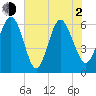 Tybee Light tide chart for Wednesday, June 2, 2021