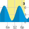 Tybee Light tide chart for Thursday, June 3, 2021