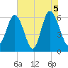 Tybee Light tide chart for Saturday, June 5, 2021