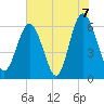 Tybee Light tide chart for Monday, June 7, 2021