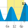 Tybee Light tide chart for Sunday, July 11, 2021