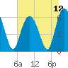 Tybee Light tide chart for Monday, July 12, 2021