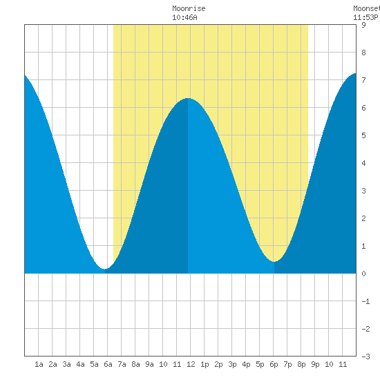 Tybee Light tide chart for Wednesday, July 14, 2021