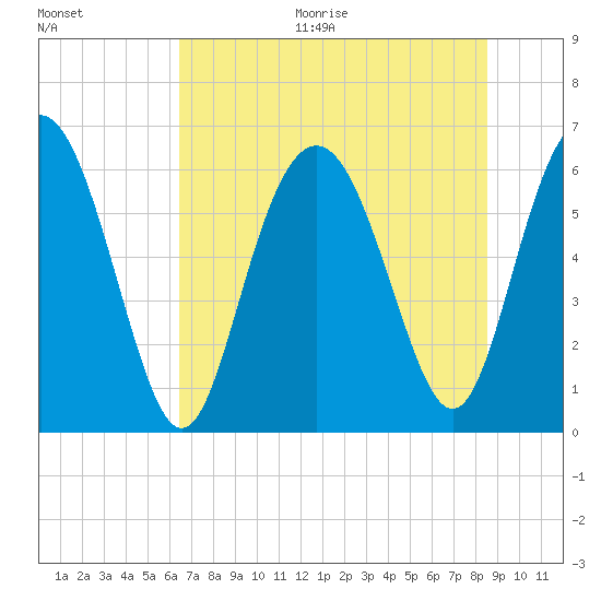 Tybee Light tide chart for Thursday, July 15, 2021