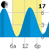 Tybee Light tide chart for Saturday, July 17, 2021