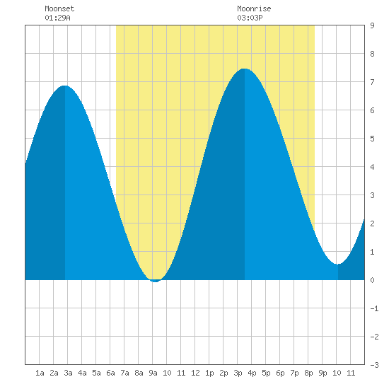 Tybee Light tide chart for Sunday, July 18, 2021